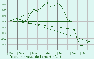Graphe de la pression atmosphrique prvue pour Rembertw