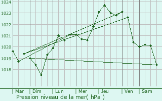 Graphe de la pression atmosphrique prvue pour Korsun