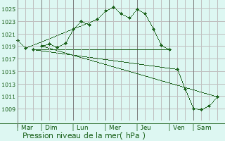 Graphe de la pression atmosphrique prvue pour Mlawa