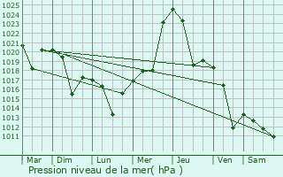 Graphe de la pression atmosphrique prvue pour Tumwater