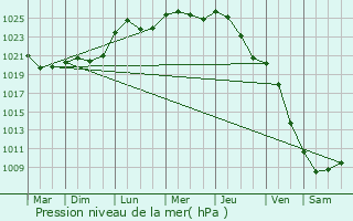 Graphe de la pression atmosphrique prvue pour Ketrzyn