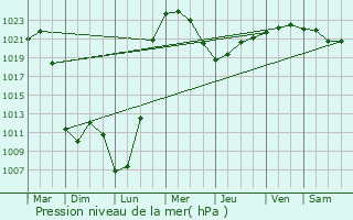 Graphe de la pression atmosphrique prvue pour Iskateley