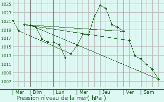 Graphe de la pression atmosphrique prvue pour Aldergrove
