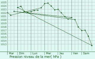 Graphe de la pression atmosphrique prvue pour Kerimki