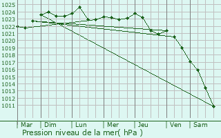 Graphe de la pression atmosphrique prvue pour Elimki