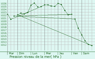 Graphe de la pression atmosphrique prvue pour Lentvaris