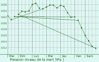 Graphe de la pression atmosphrique prvue pour Rokiskis
