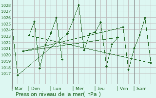 Graphe de la pression atmosphrique prvue pour Mafeteng