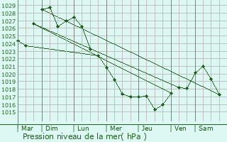 Graphe de la pression atmosphrique prvue pour Voskresenskoye
