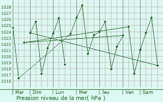Graphe de la pression atmosphrique prvue pour Maseru