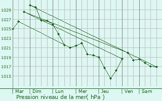 Graphe de la pression atmosphrique prvue pour Vizinga