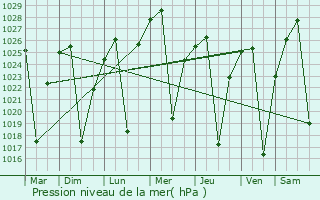 Graphe de la pression atmosphrique prvue pour Balfour