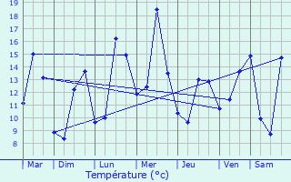 Graphique des tempratures prvues pour Lain