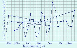 Graphique des tempratures prvues pour Dsertines