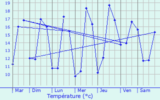 Graphique des tempratures prvues pour Besn