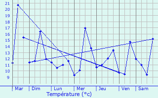 Graphique des tempratures prvues pour As