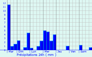 Graphique des précipitations prvues pour Coslda-Lube-Boast