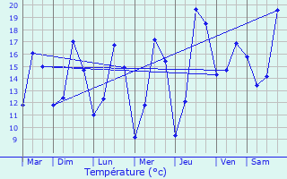 Graphique des tempratures prvues pour Saint-Romain-de-Colbosc