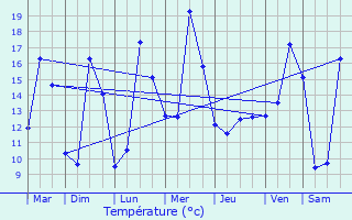 Graphique des tempratures prvues pour Sainte-Genevive-des-Bois