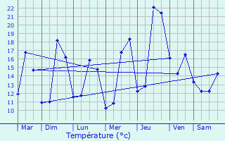 Graphique des tempratures prvues pour Auch