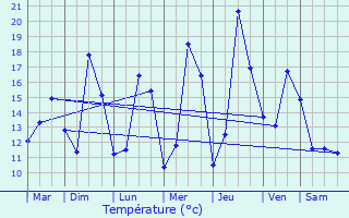 Graphique des tempratures prvues pour Mouilleron-le-Captif