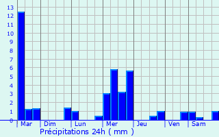 Graphique des précipitations prvues pour Bourg-de-Visa