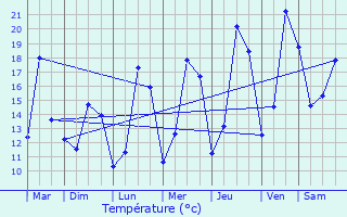 Graphique des tempratures prvues pour Erquelinnes