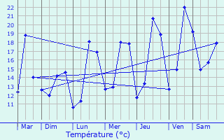 Graphique des tempratures prvues pour Jurbise