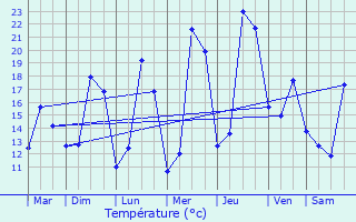 Graphique des tempratures prvues pour Saint-Sulpice-et-Cameyrac
