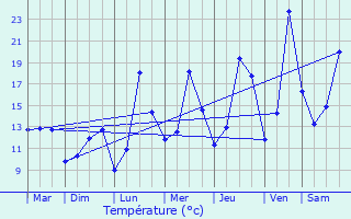 Graphique des tempratures prvues pour Luxeuil-les-Bains