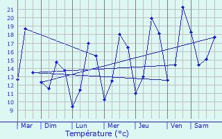 Graphique des tempratures prvues pour Ham-sur-Heure-Nalinnes