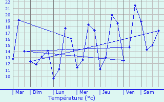 Graphique des tempratures prvues pour Pont--Celles