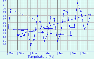 Graphique des tempratures prvues pour Chastre