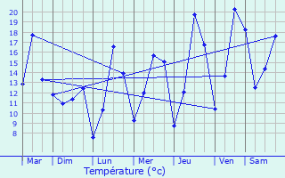 Graphique des tempratures prvues pour Beiler