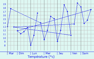 Graphique des tempratures prvues pour Troine-Route