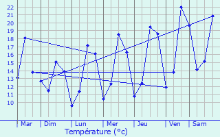 Graphique des tempratures prvues pour Lenningen