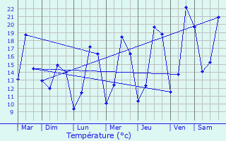 Graphique des tempratures prvues pour Wasserbillig