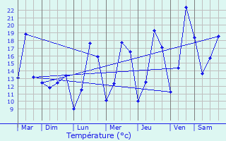 Graphique des tempratures prvues pour Ouffet