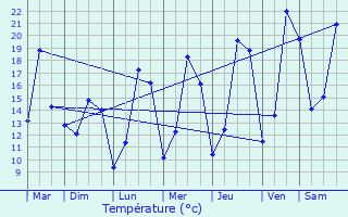 Graphique des tempratures prvues pour Lellig