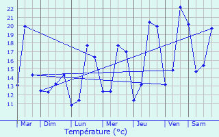 Graphique des tempratures prvues pour Aalst