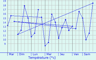 Graphique des tempratures prvues pour Plomelin