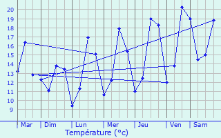 Graphique des tempratures prvues pour Acirie