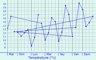 Graphique des tempratures prvues pour Lglise