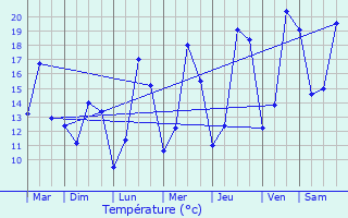 Graphique des tempratures prvues pour Ehlerange