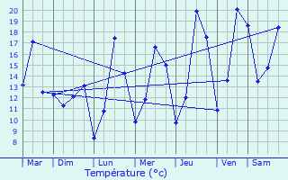 Graphique des tempratures prvues pour Wolwelange