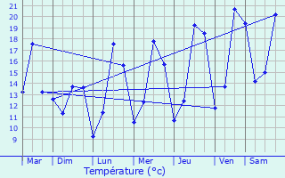 Graphique des tempratures prvues pour Olm