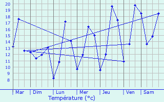 Graphique des tempratures prvues pour Boulaide