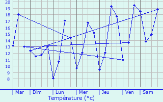 Graphique des tempratures prvues pour Buderscheid