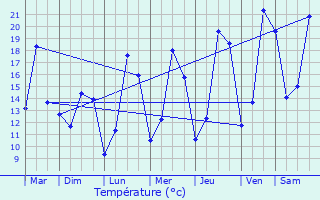 Graphique des tempratures prvues pour Gonderange