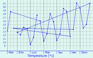 Graphique des tempratures prvues pour Reuland